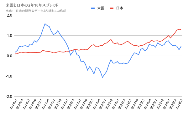 米国と日本の2年10年スプレッド