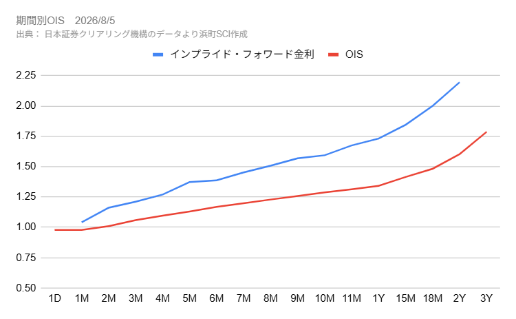 期間別のOIS金利とインプライド・フォワード金利