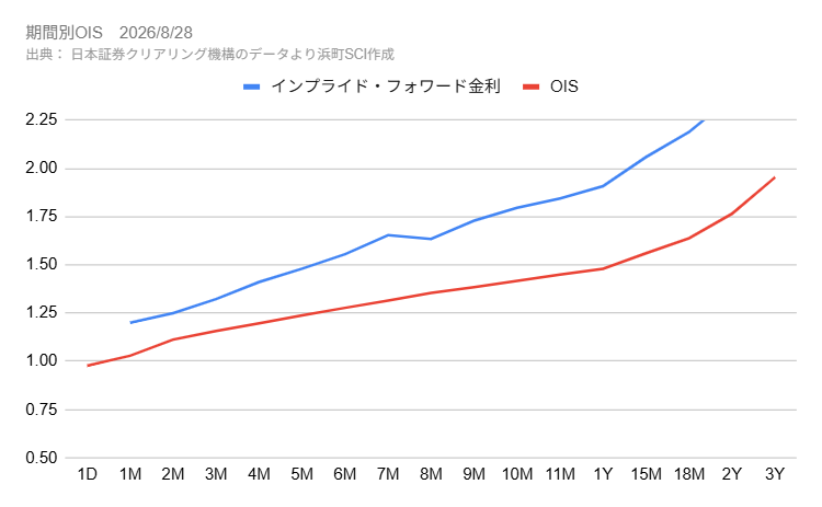 OISから計算されるインプライド・フォワード金利