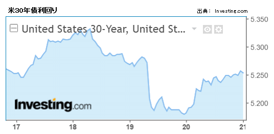 米30年債利回り