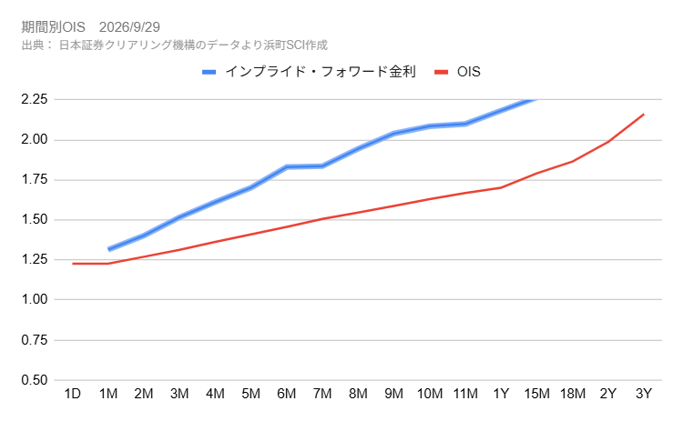 円OIS金利とインプライド・フォワード金利
