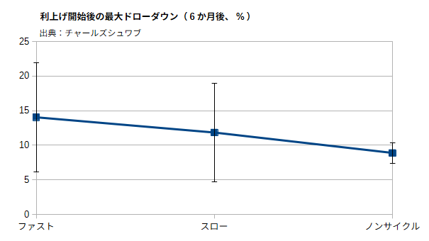 利上げ開始後の最大ドローダウン(6か月後、%)