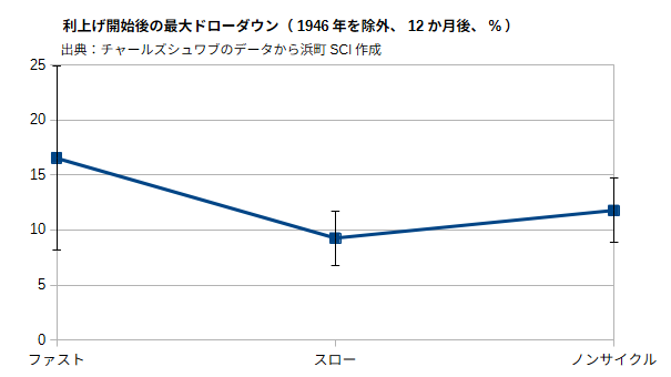 利上げ開始後の最大ドローダウン(1946年を除外、12か月後、%)