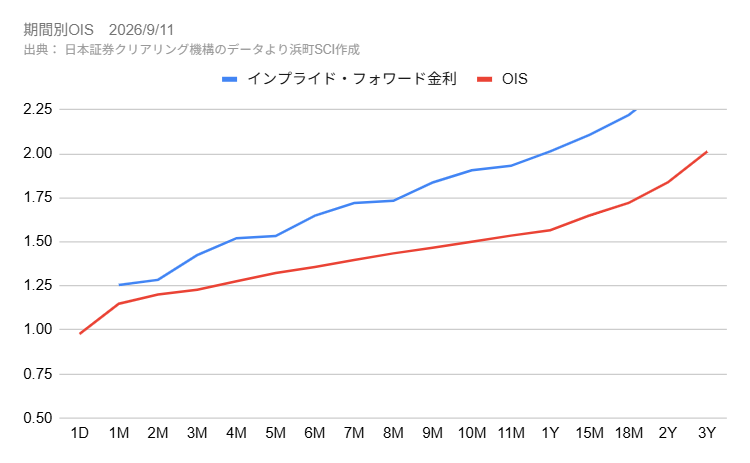 日本のOIS金利のインプライド・フォワード金利