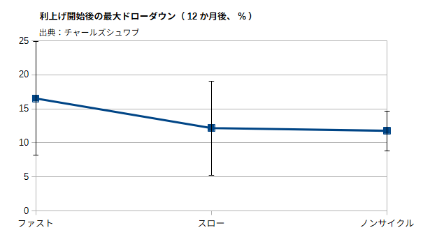 利上げ開始後の最大ドローダウン(12か月後、%)