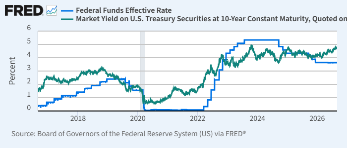 実効FF金利(青)と米10年債利回り(緑)