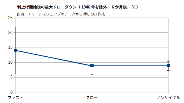 利上げ開始後の最大ドローダウン(1946年を除外、6か月後、%)